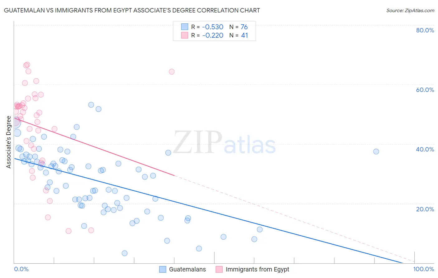 Guatemalan vs Immigrants from Egypt Associate's Degree