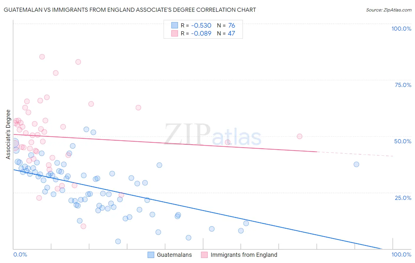 Guatemalan vs Immigrants from England Associate's Degree