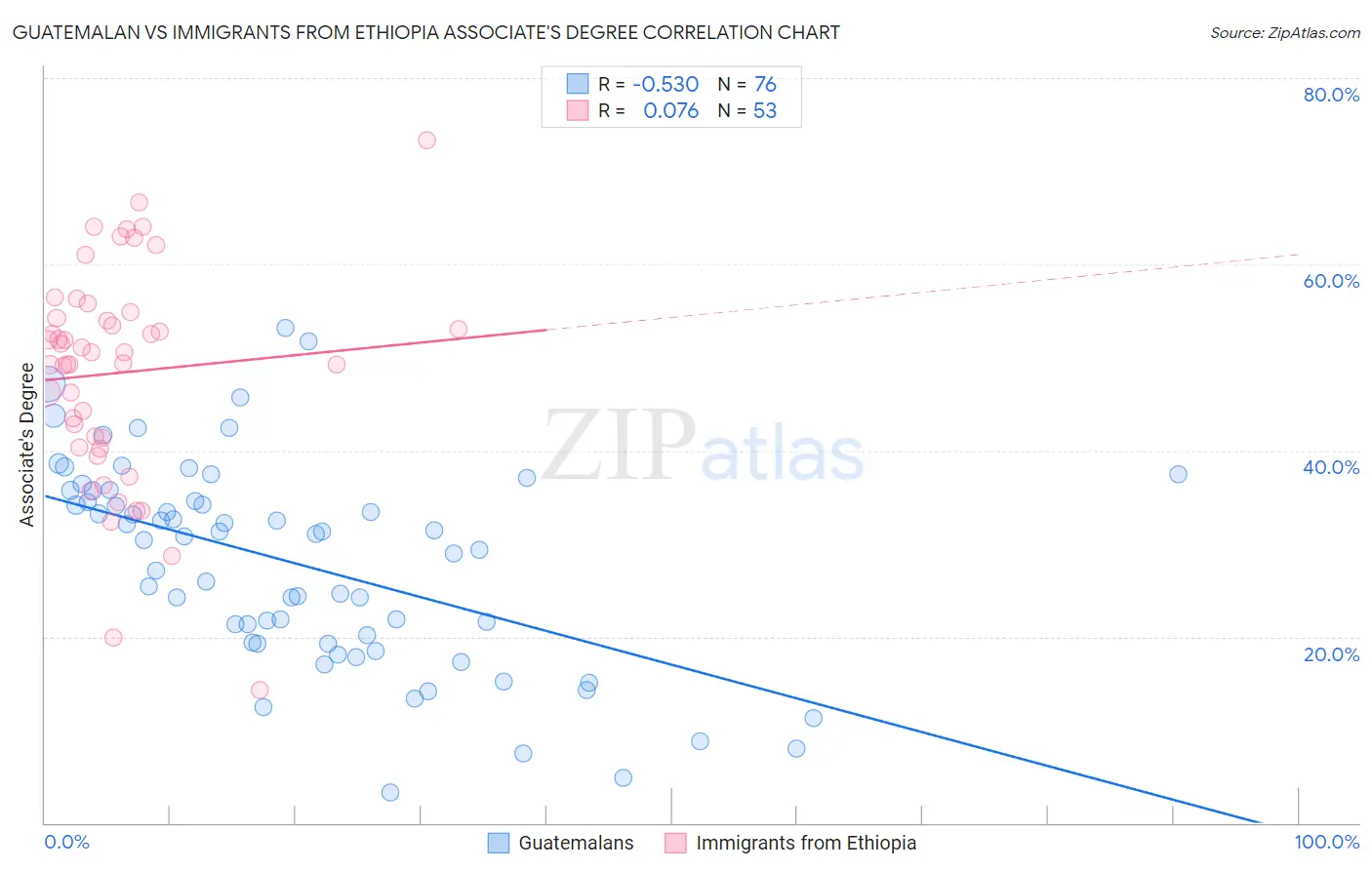 Guatemalan vs Immigrants from Ethiopia Associate's Degree