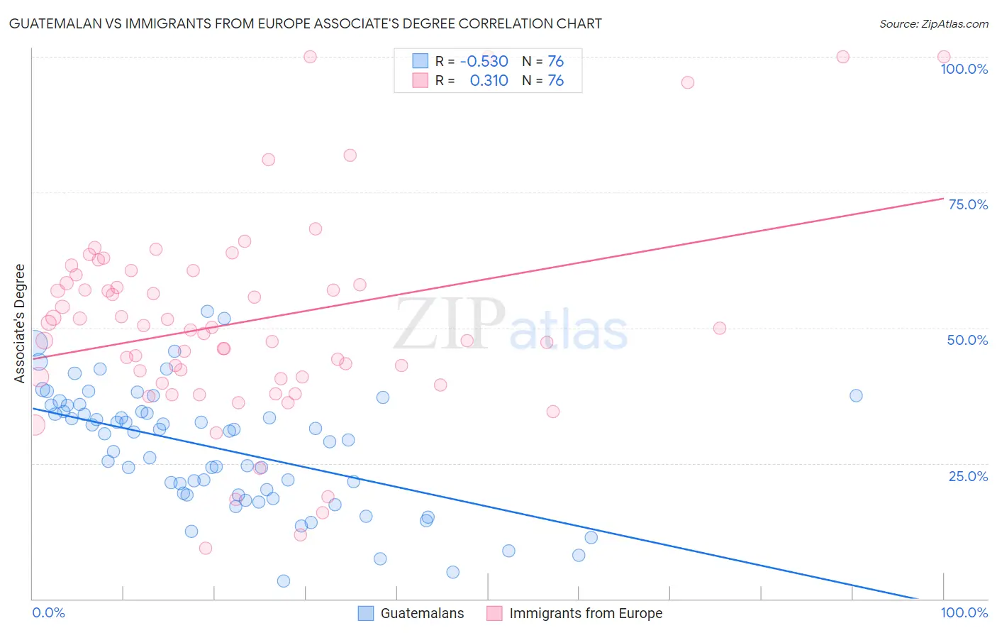 Guatemalan vs Immigrants from Europe Associate's Degree