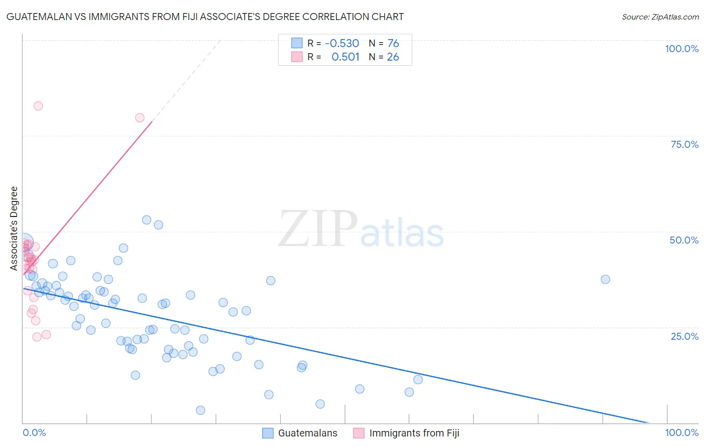 Guatemalan vs Immigrants from Fiji Associate's Degree