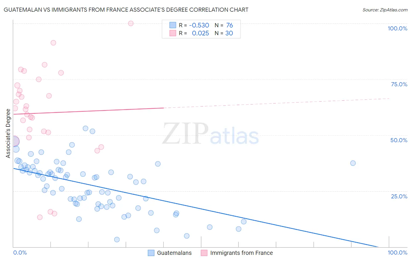 Guatemalan vs Immigrants from France Associate's Degree