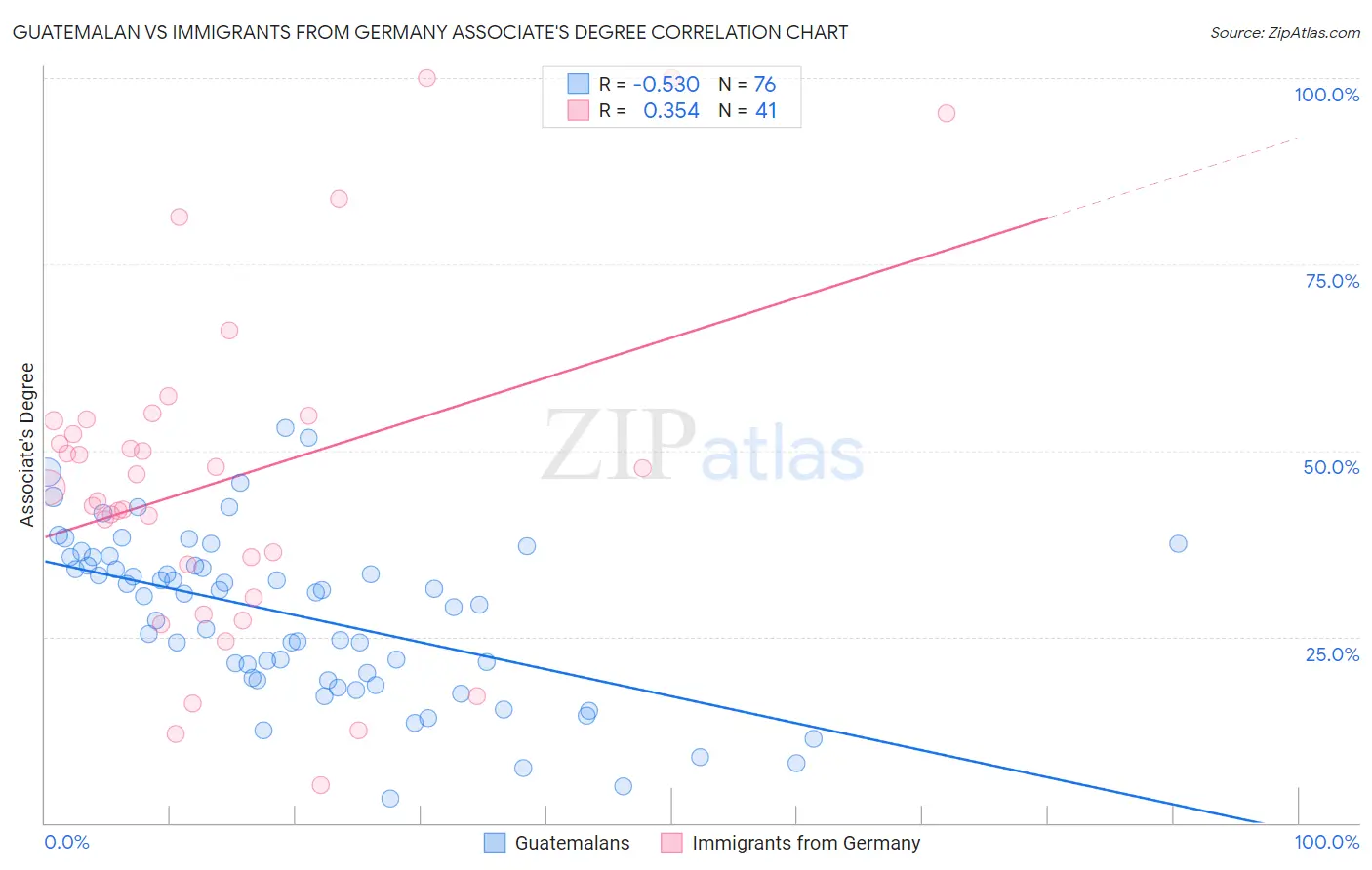 Guatemalan vs Immigrants from Germany Associate's Degree