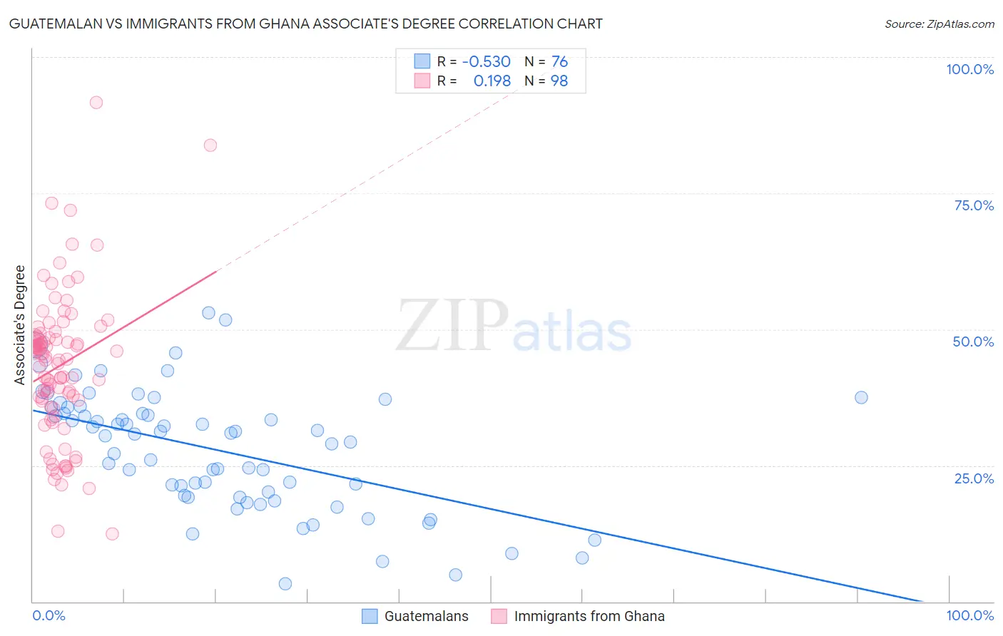 Guatemalan vs Immigrants from Ghana Associate's Degree
