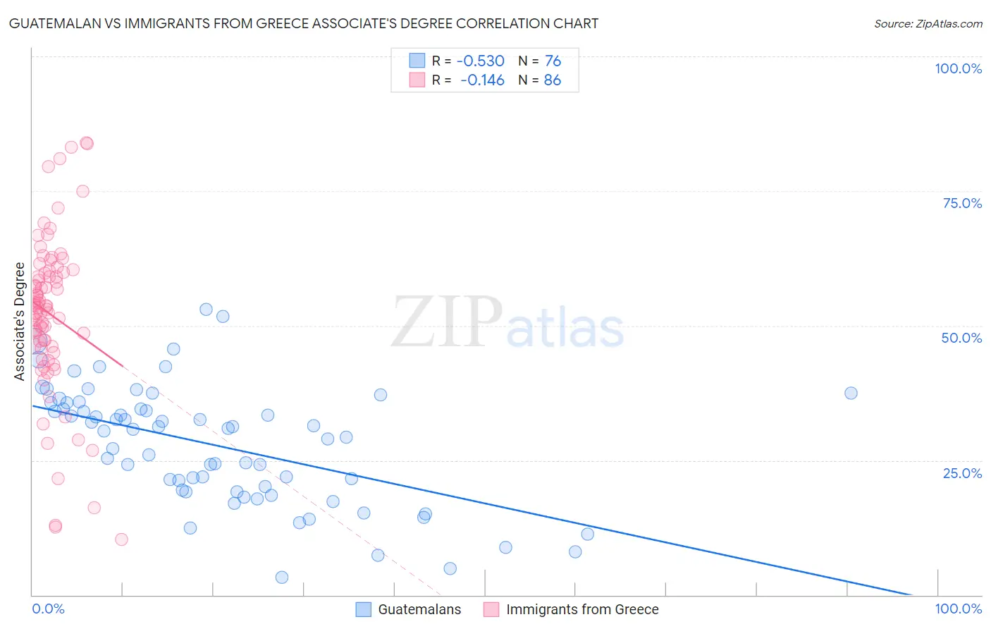 Guatemalan vs Immigrants from Greece Associate's Degree