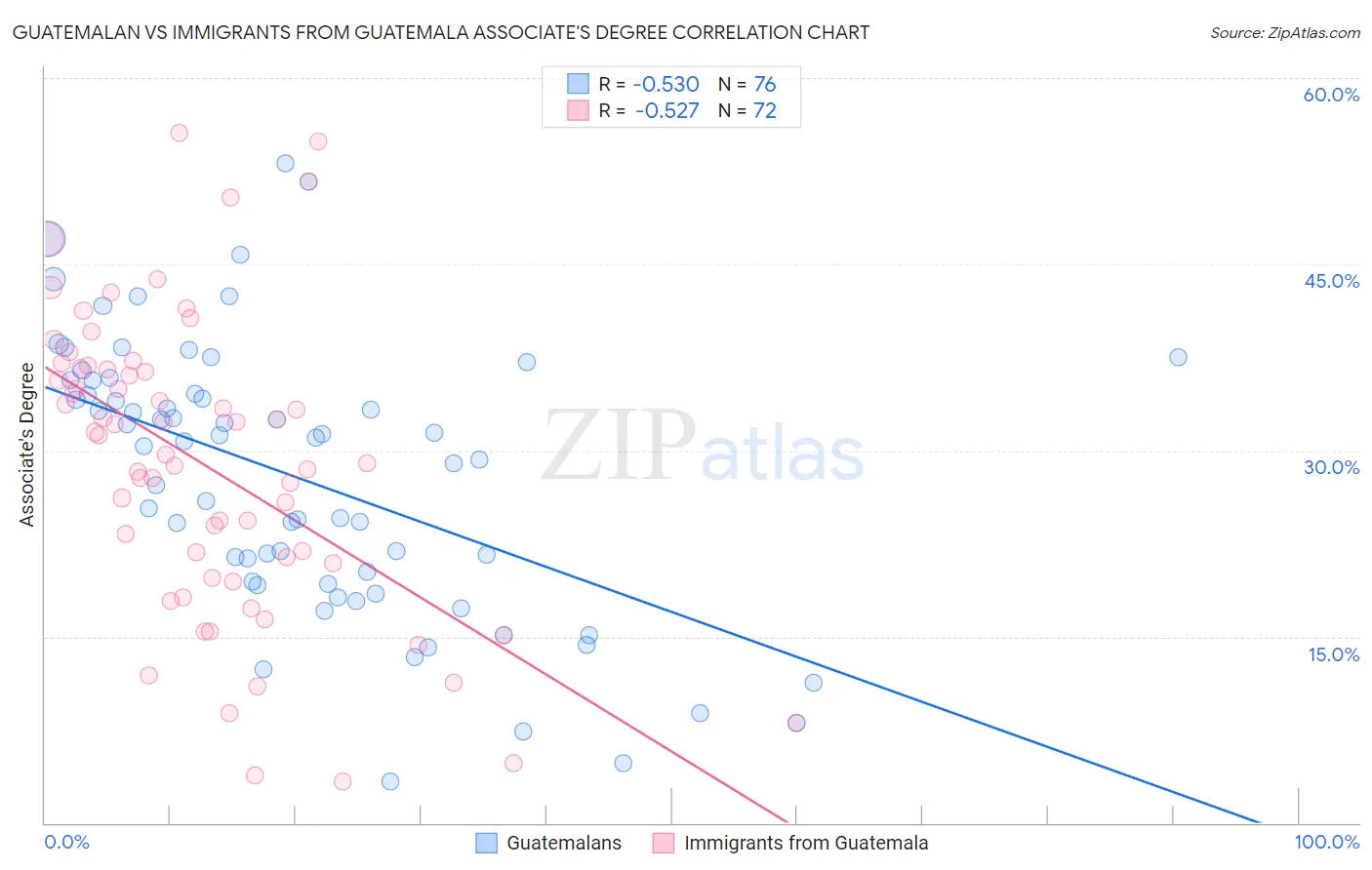 Guatemalan vs Immigrants from Guatemala Associate's Degree