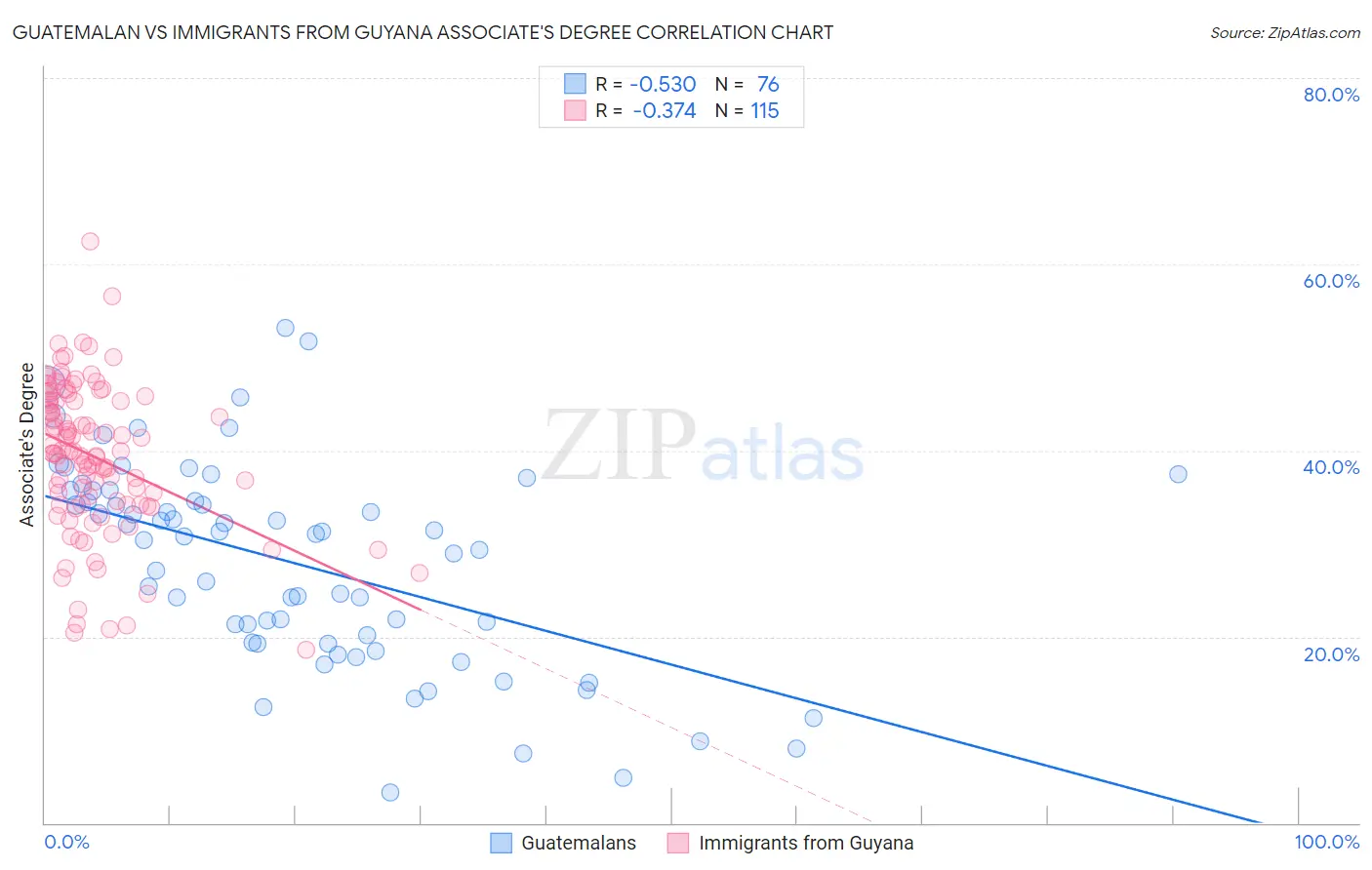 Guatemalan vs Immigrants from Guyana Associate's Degree