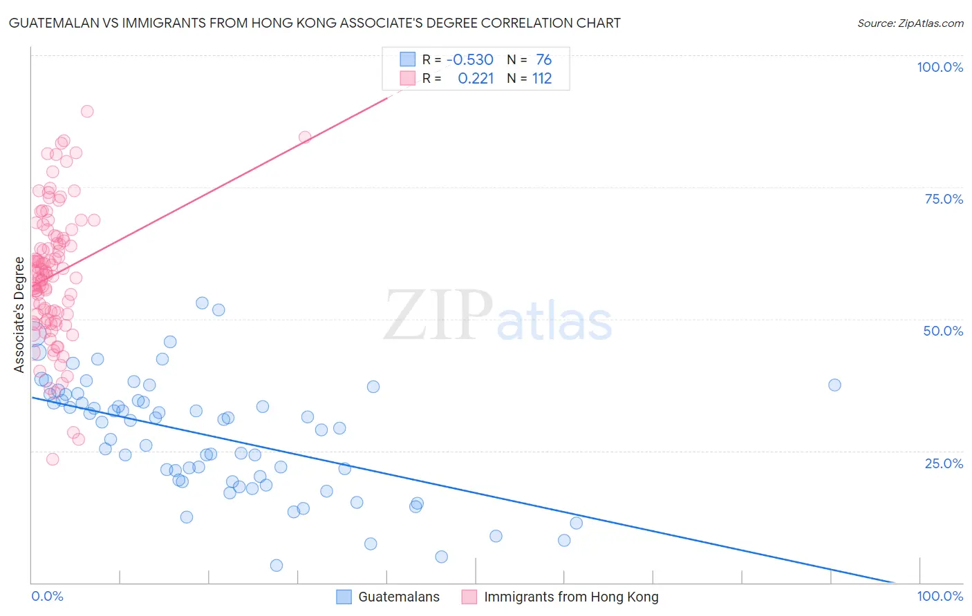 Guatemalan vs Immigrants from Hong Kong Associate's Degree