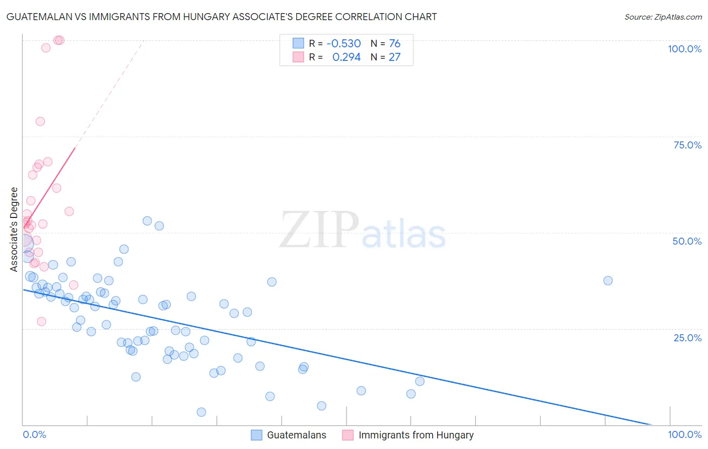Guatemalan vs Immigrants from Hungary Associate's Degree
