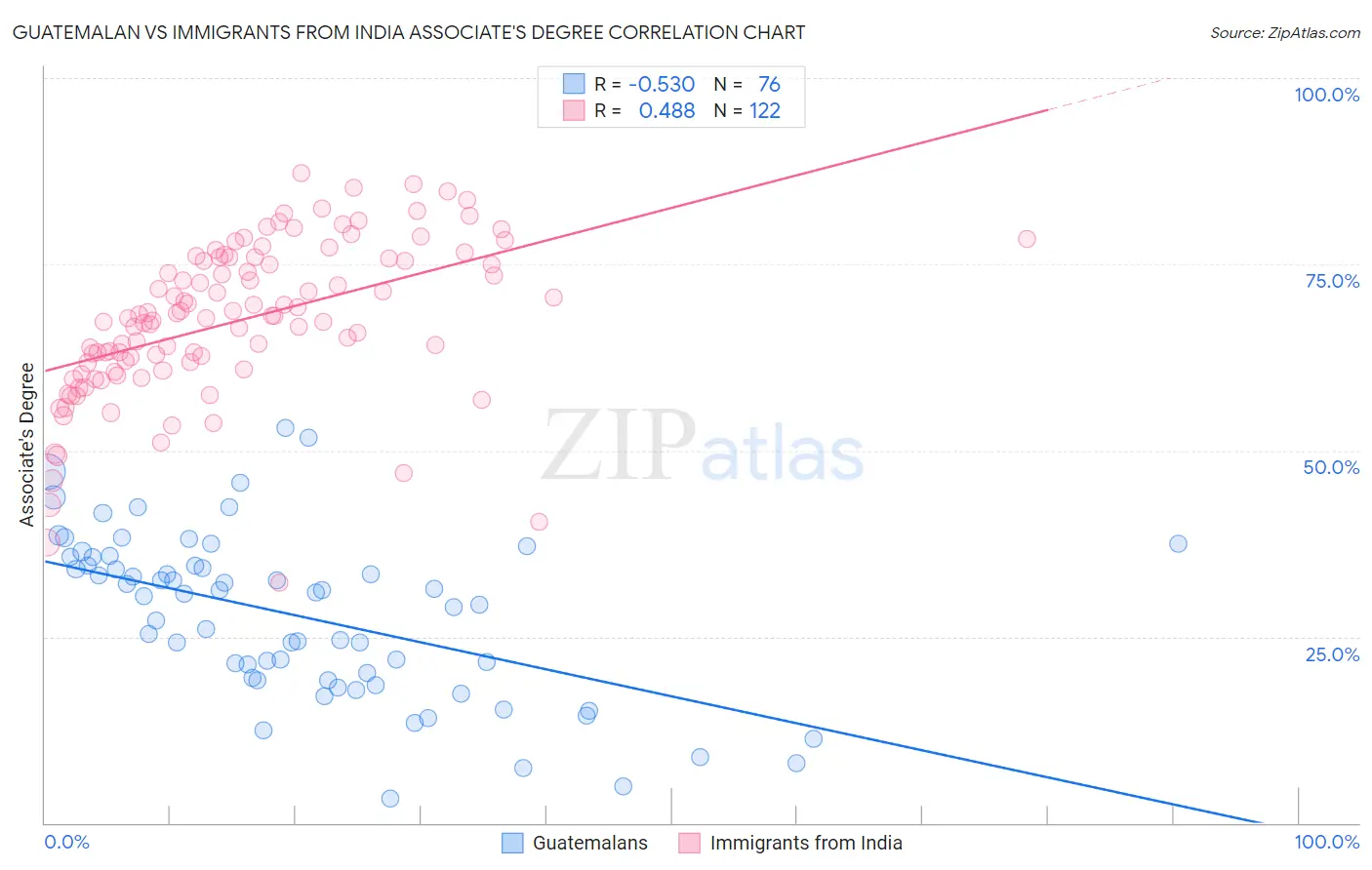 Guatemalan vs Immigrants from India Associate's Degree