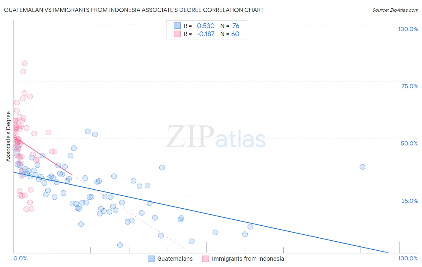 Guatemalan vs Immigrants from Indonesia Associate's Degree