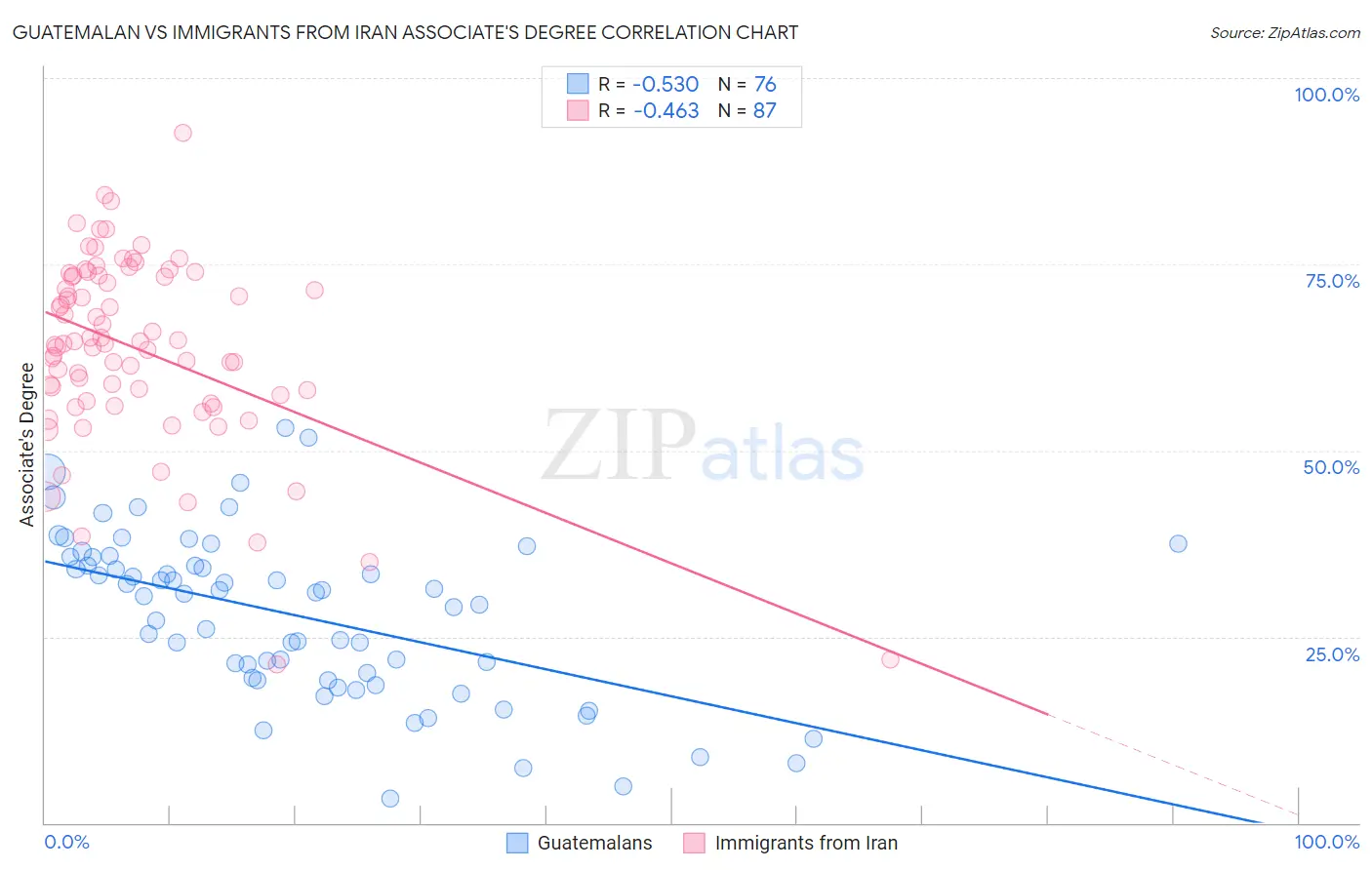 Guatemalan vs Immigrants from Iran Associate's Degree