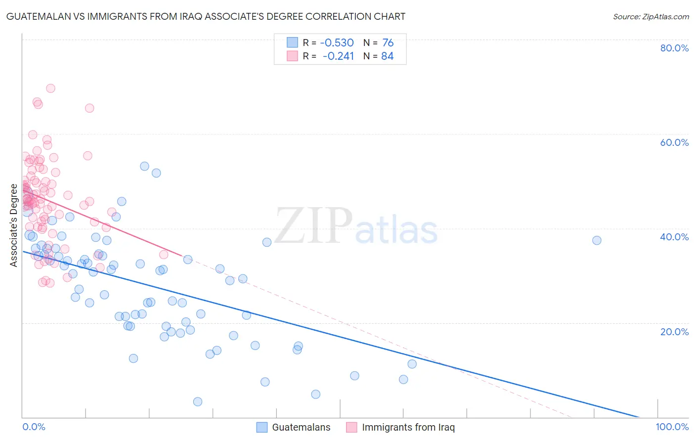 Guatemalan vs Immigrants from Iraq Associate's Degree