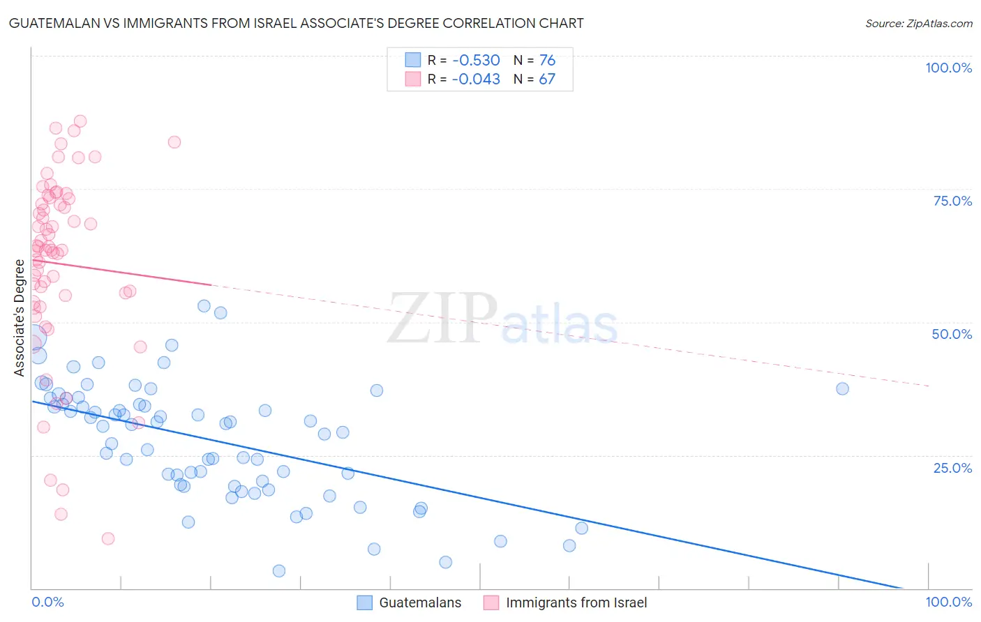Guatemalan vs Immigrants from Israel Associate's Degree