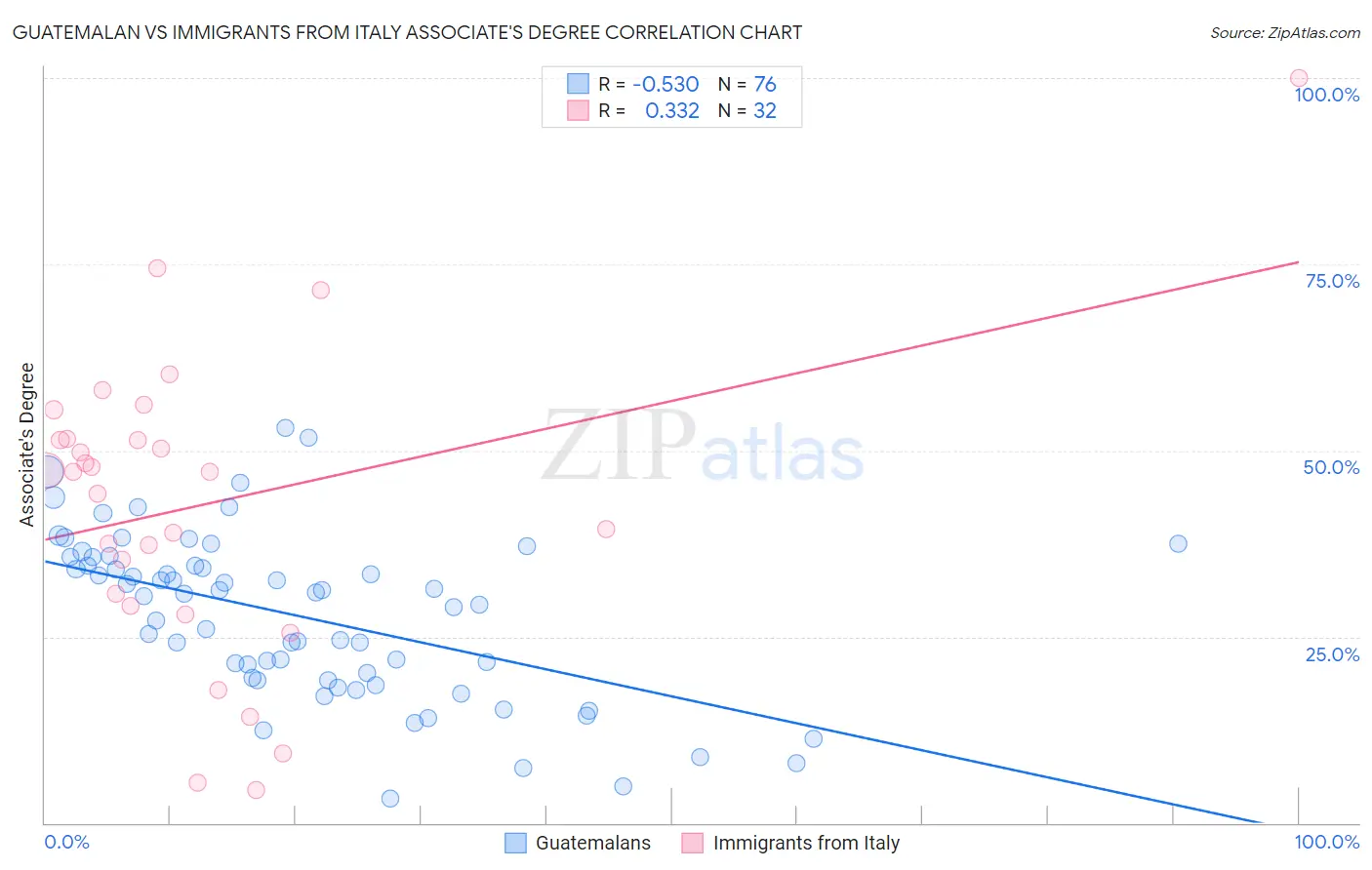 Guatemalan vs Immigrants from Italy Associate's Degree