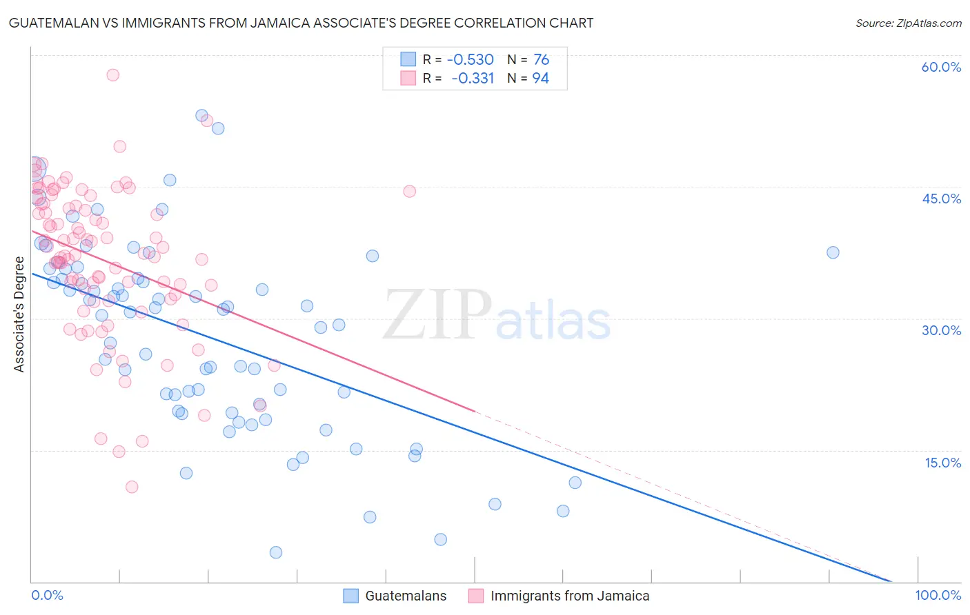 Guatemalan vs Immigrants from Jamaica Associate's Degree