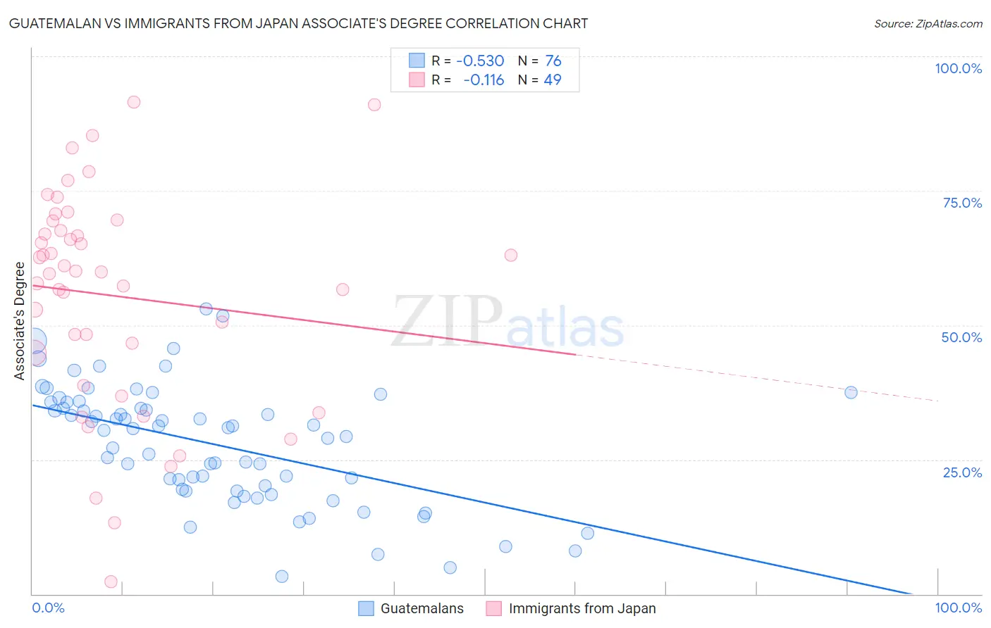 Guatemalan vs Immigrants from Japan Associate's Degree