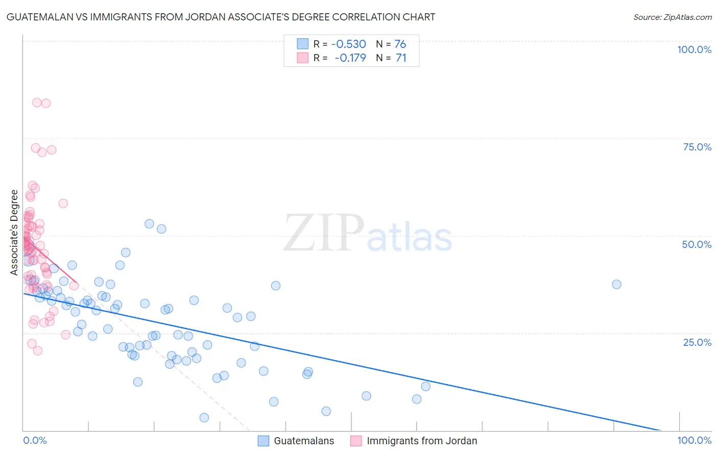 Guatemalan vs Immigrants from Jordan Associate's Degree