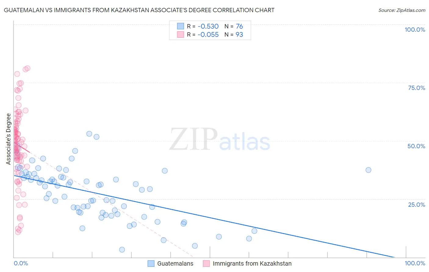 Guatemalan vs Immigrants from Kazakhstan Associate's Degree