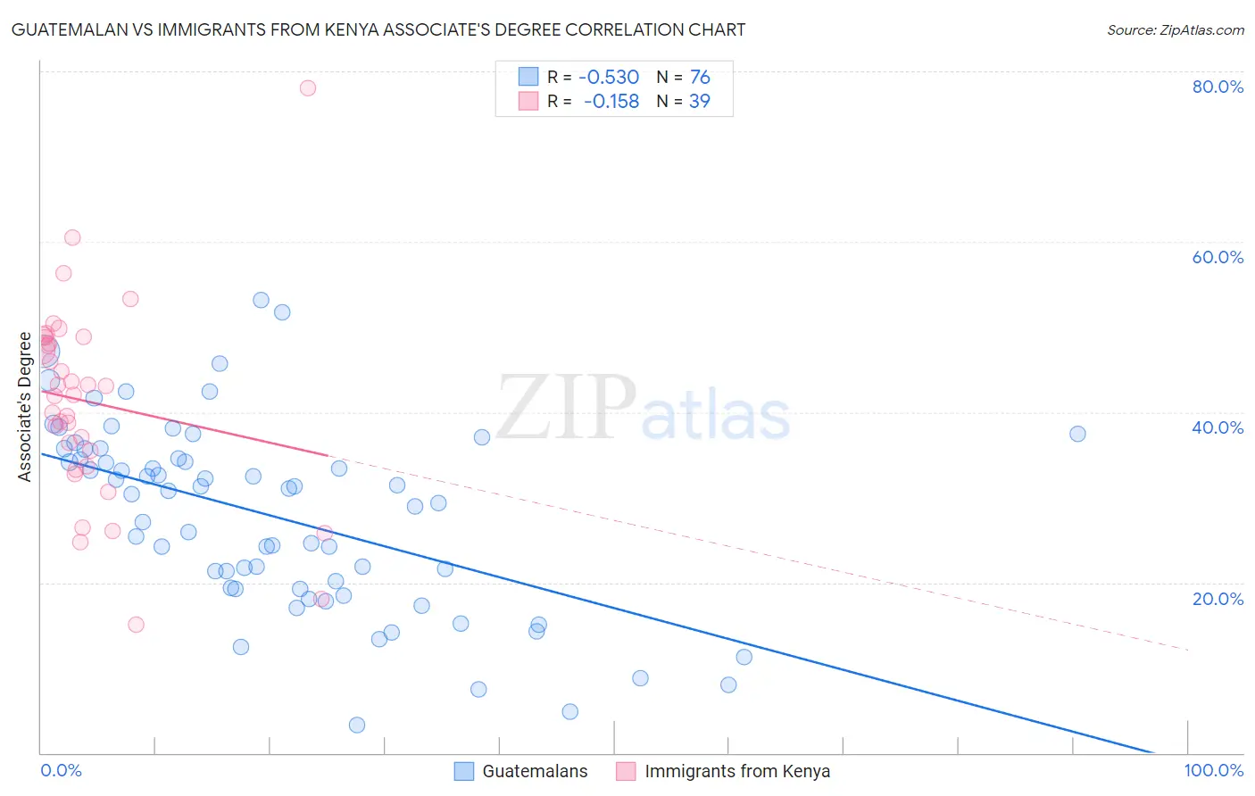Guatemalan vs Immigrants from Kenya Associate's Degree