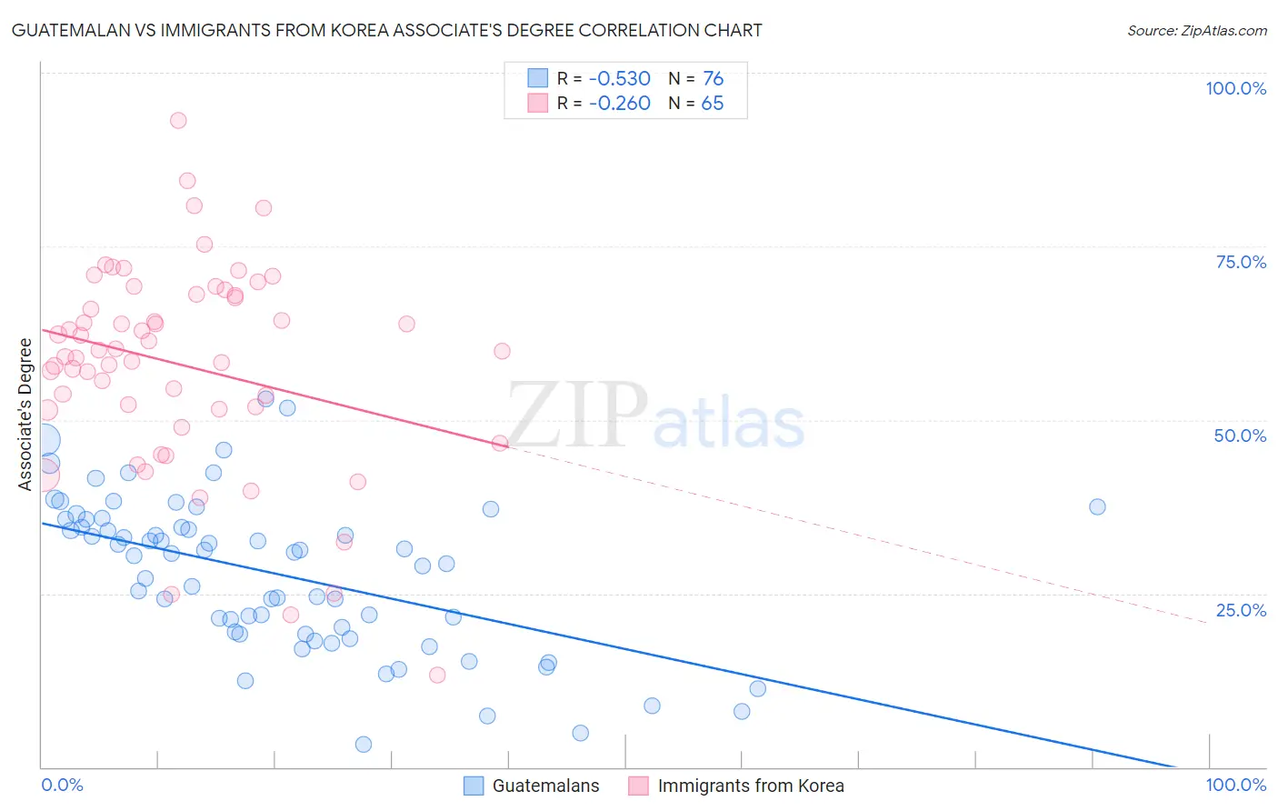 Guatemalan vs Immigrants from Korea Associate's Degree