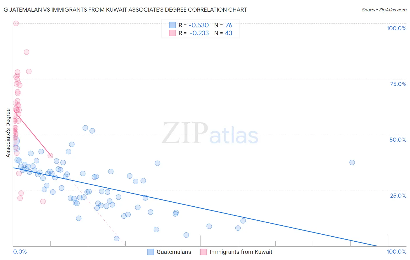 Guatemalan vs Immigrants from Kuwait Associate's Degree