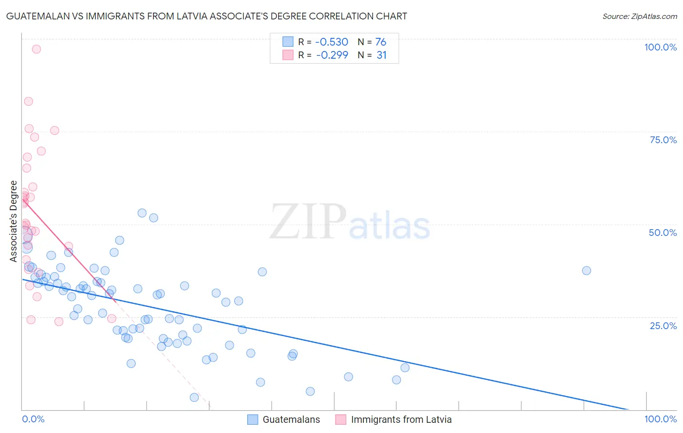 Guatemalan vs Immigrants from Latvia Associate's Degree