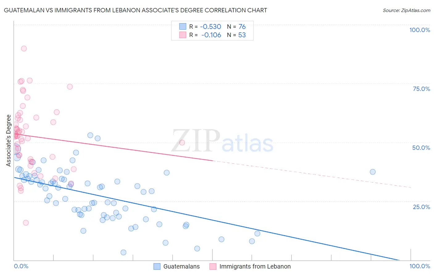 Guatemalan vs Immigrants from Lebanon Associate's Degree