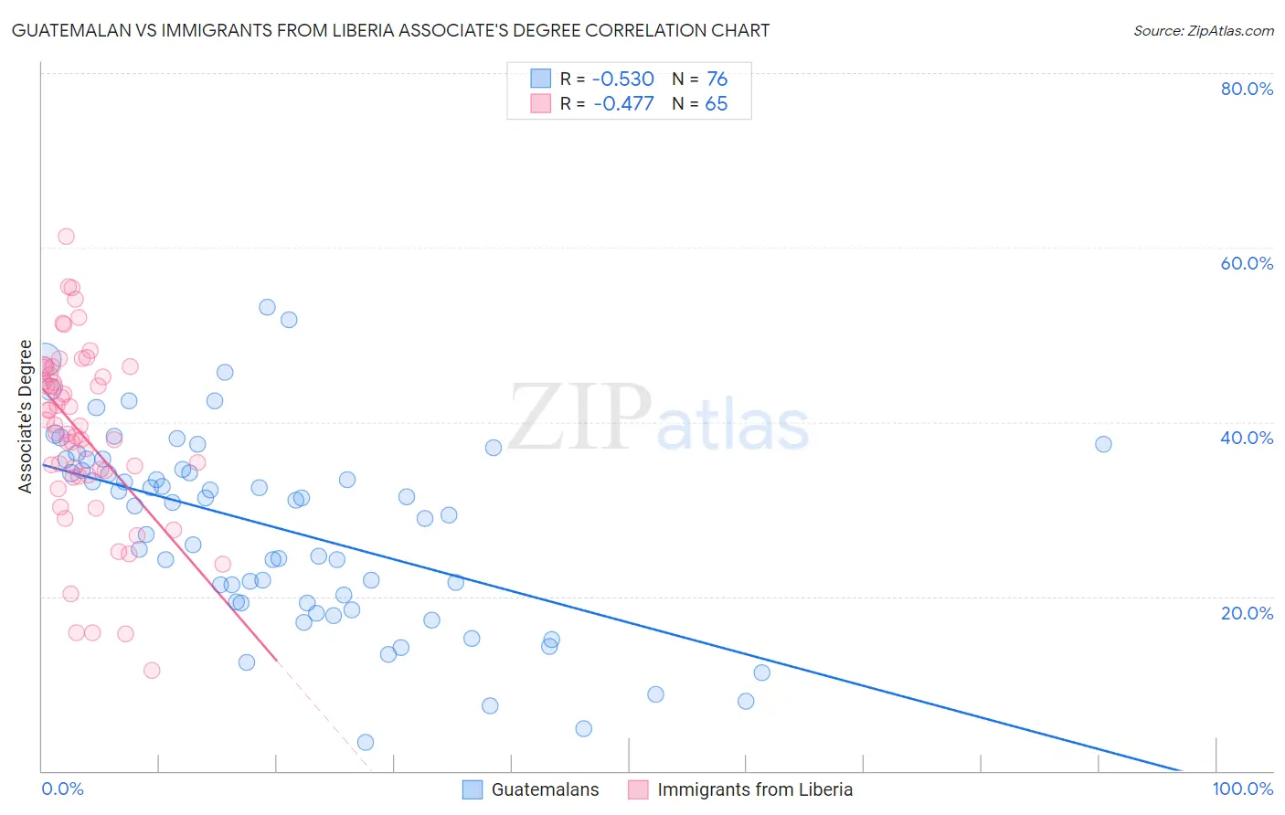 Guatemalan vs Immigrants from Liberia Associate's Degree