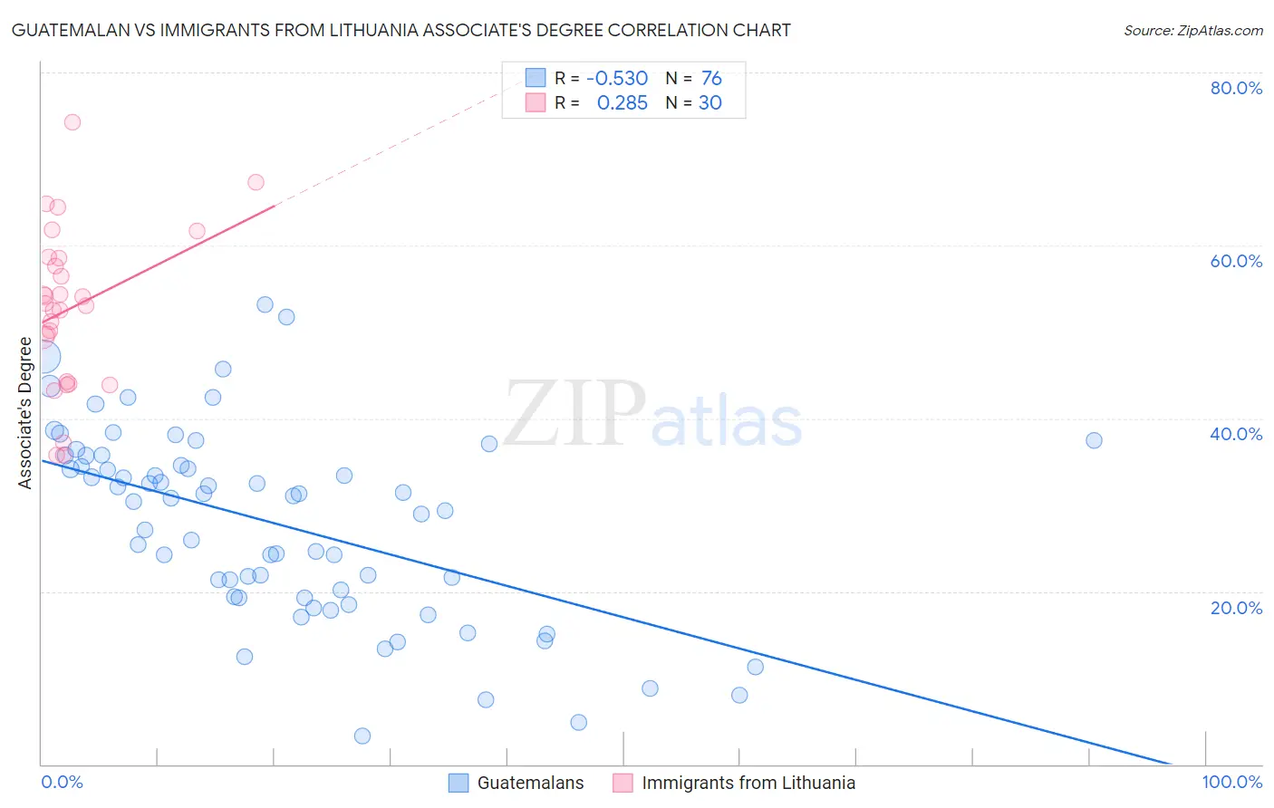 Guatemalan vs Immigrants from Lithuania Associate's Degree
