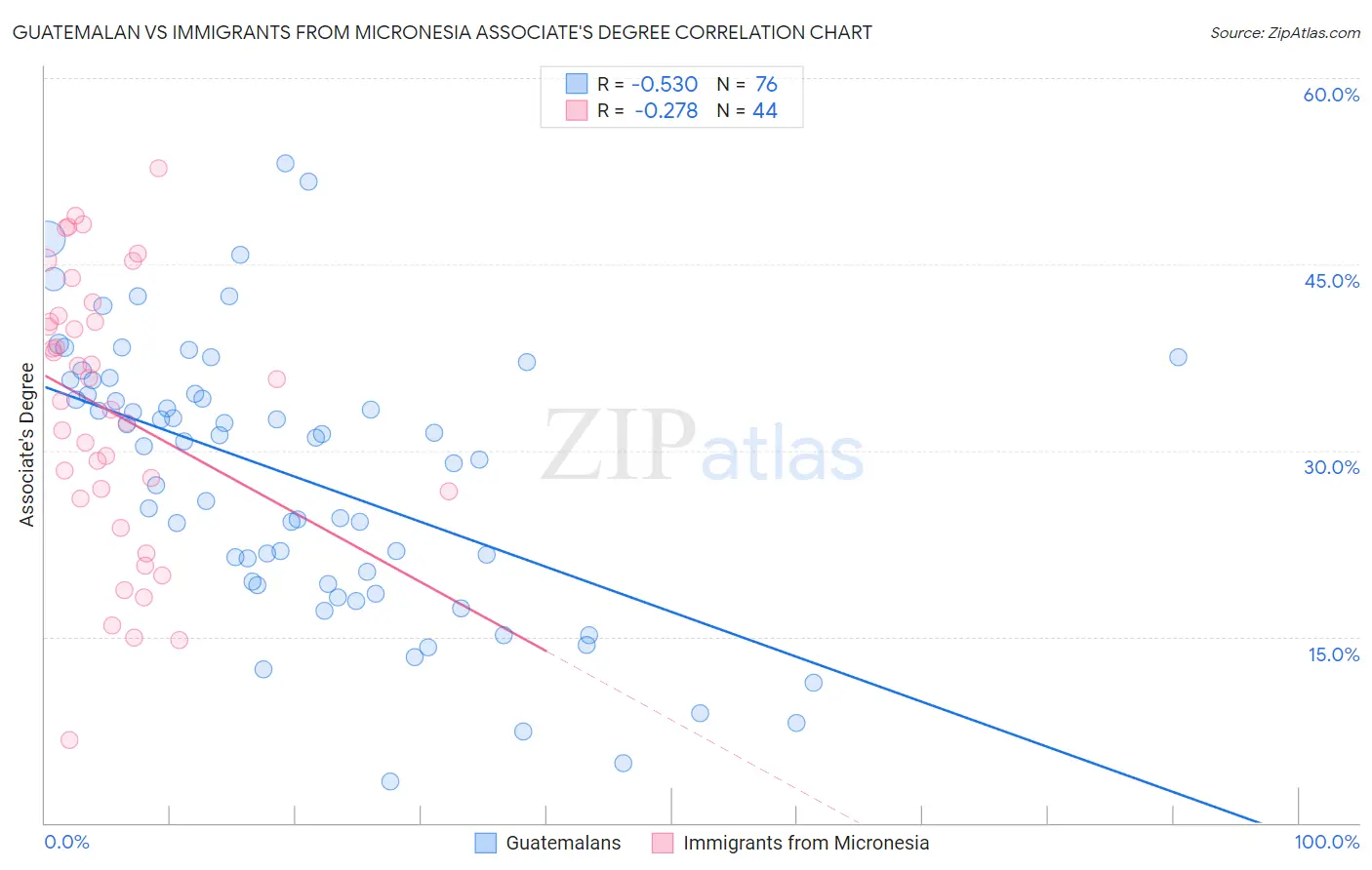 Guatemalan vs Immigrants from Micronesia Associate's Degree