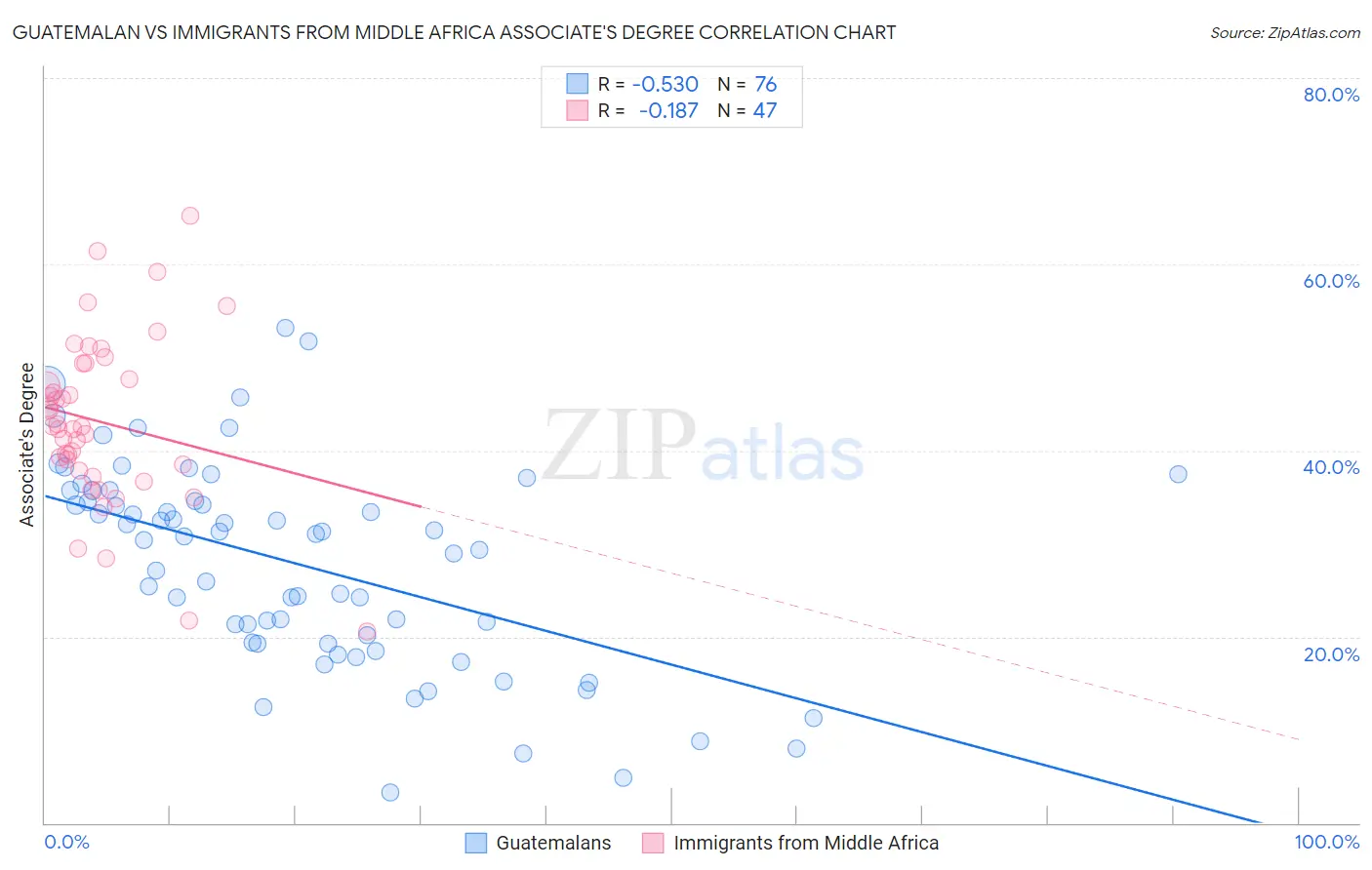 Guatemalan vs Immigrants from Middle Africa Associate's Degree