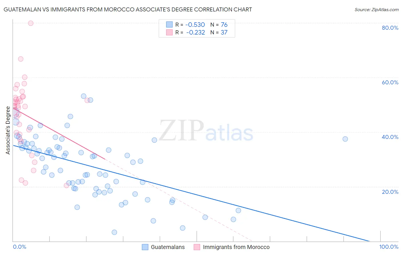 Guatemalan vs Immigrants from Morocco Associate's Degree
