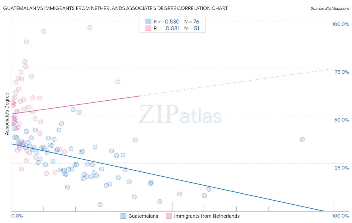 Guatemalan vs Immigrants from Netherlands Associate's Degree