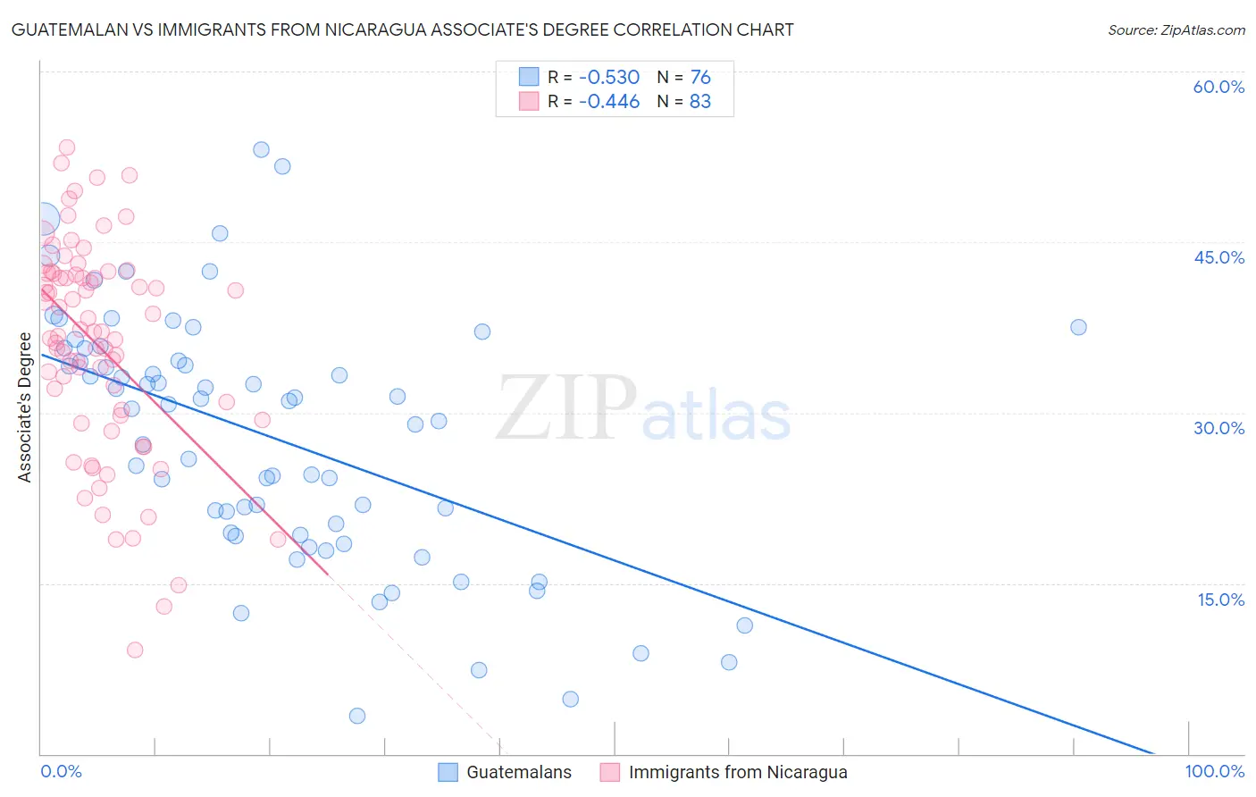 Guatemalan vs Immigrants from Nicaragua Associate's Degree