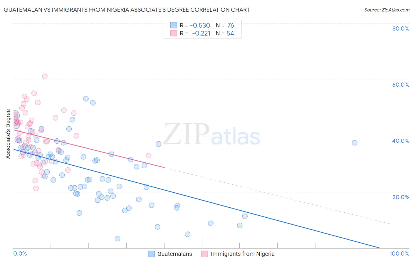 Guatemalan vs Immigrants from Nigeria Associate's Degree