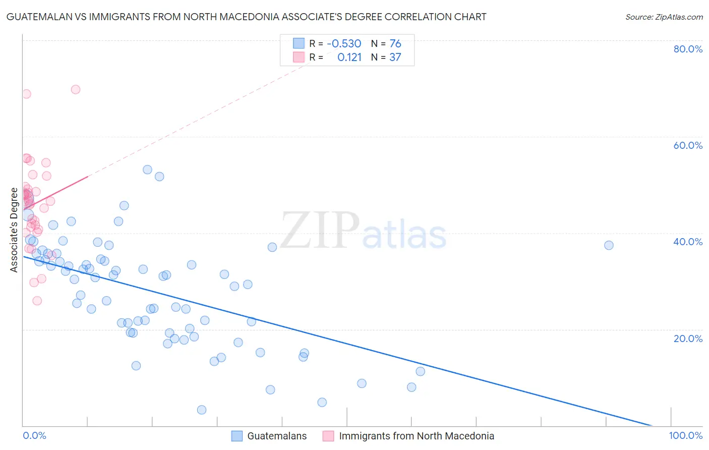 Guatemalan vs Immigrants from North Macedonia Associate's Degree