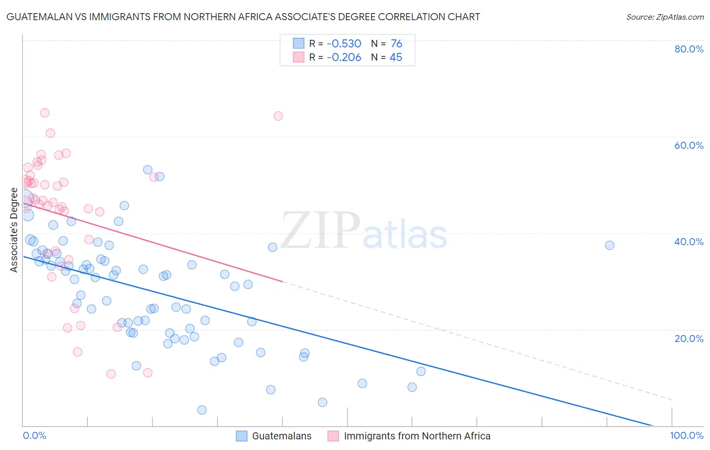 Guatemalan vs Immigrants from Northern Africa Associate's Degree