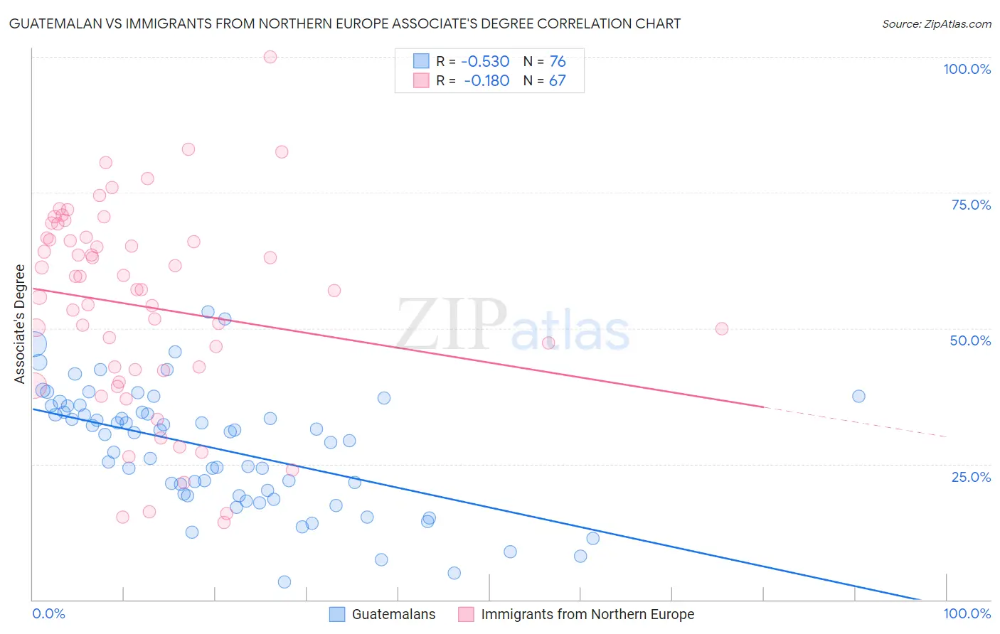 Guatemalan vs Immigrants from Northern Europe Associate's Degree