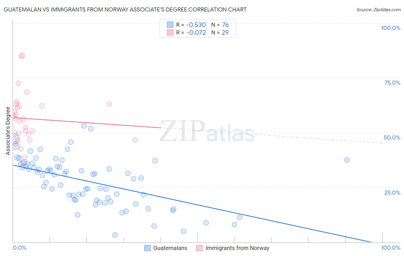 Guatemalan vs Immigrants from Norway Associate's Degree