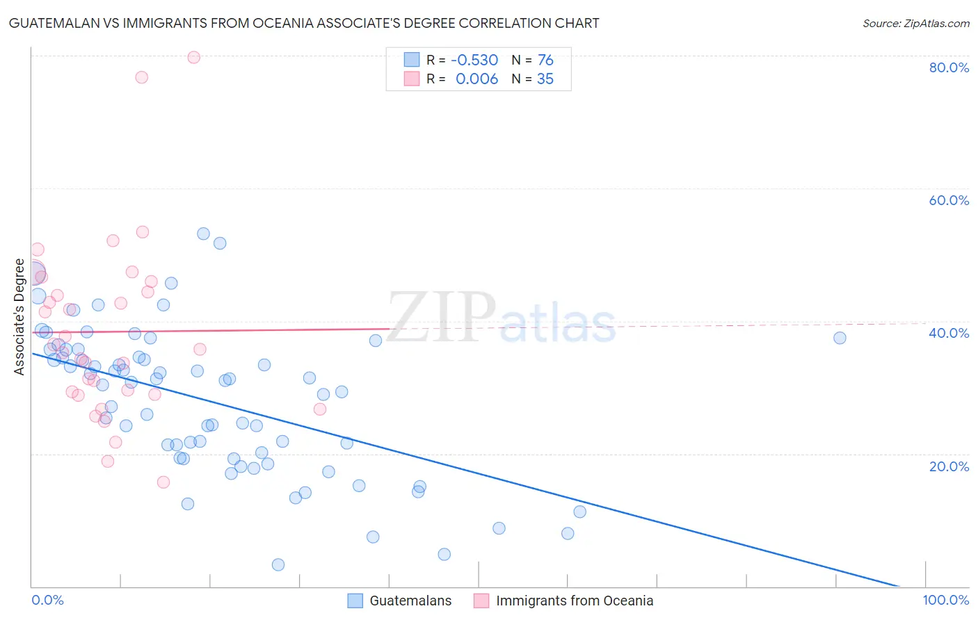 Guatemalan vs Immigrants from Oceania Associate's Degree