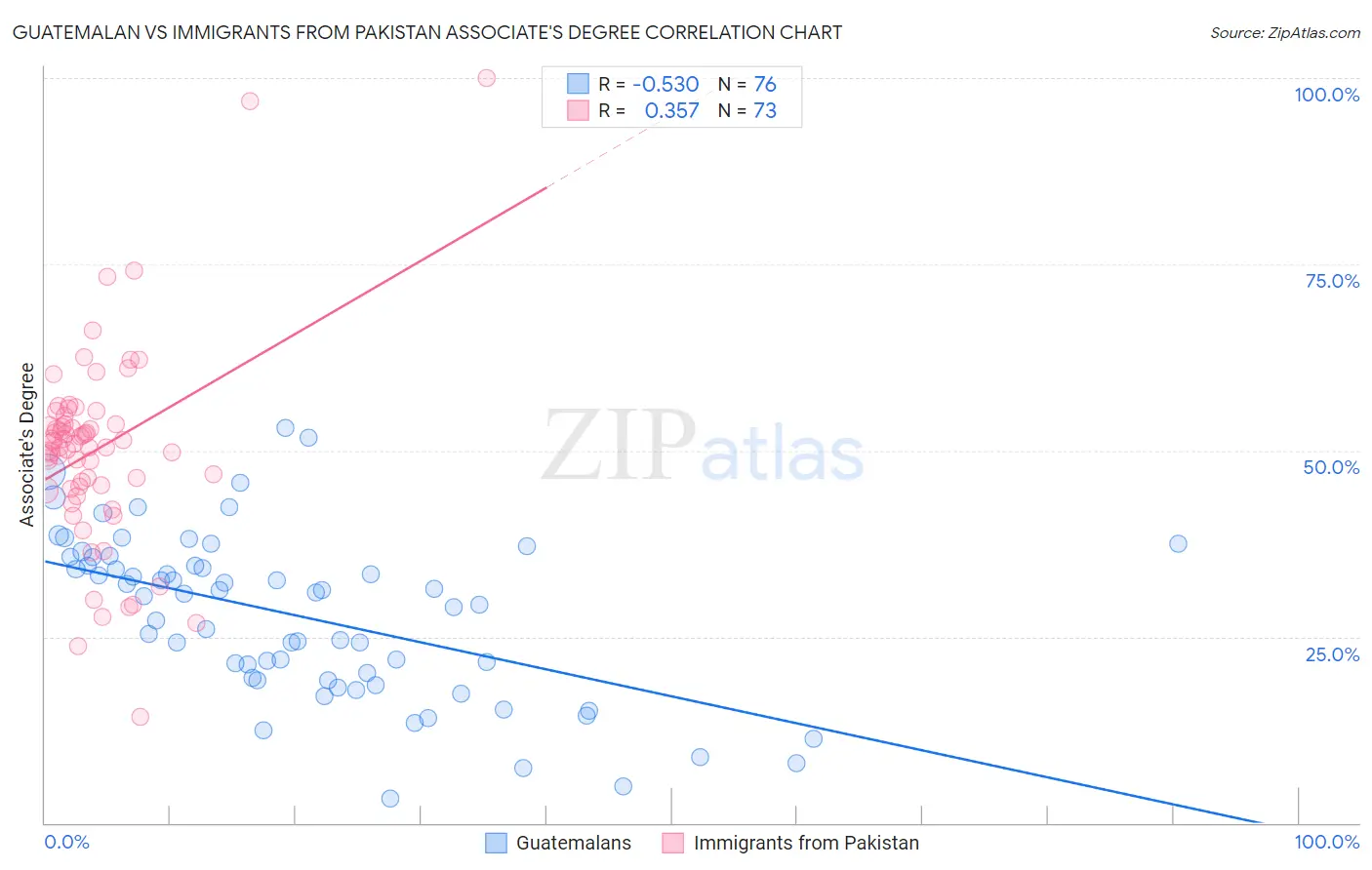 Guatemalan vs Immigrants from Pakistan Associate's Degree