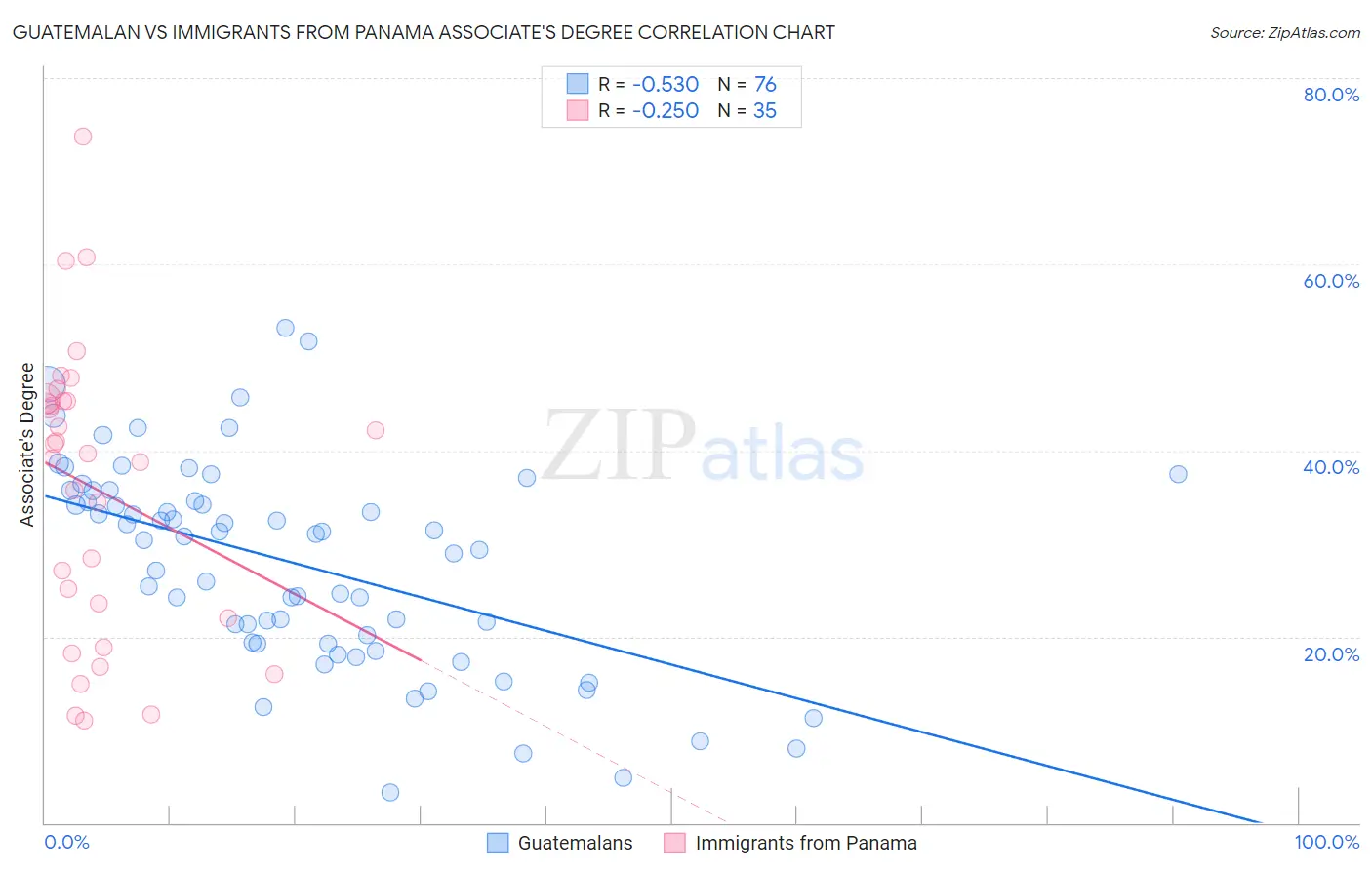Guatemalan vs Immigrants from Panama Associate's Degree