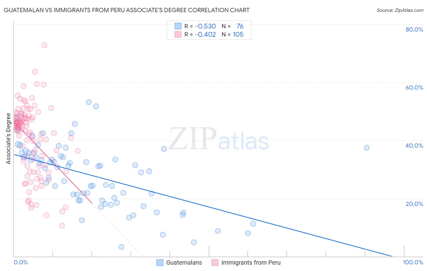Guatemalan vs Immigrants from Peru Associate's Degree