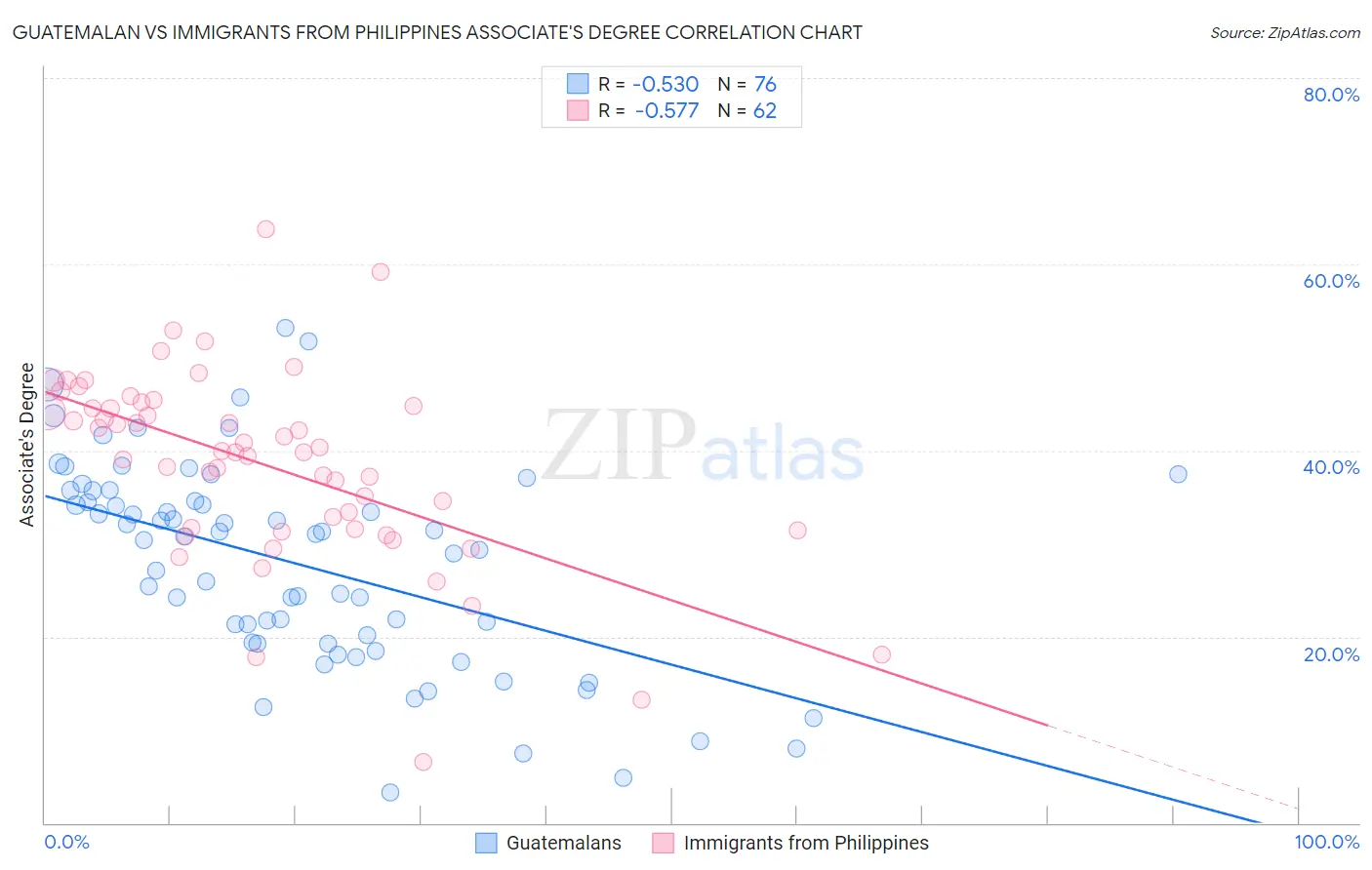 Guatemalan vs Immigrants from Philippines Associate's Degree