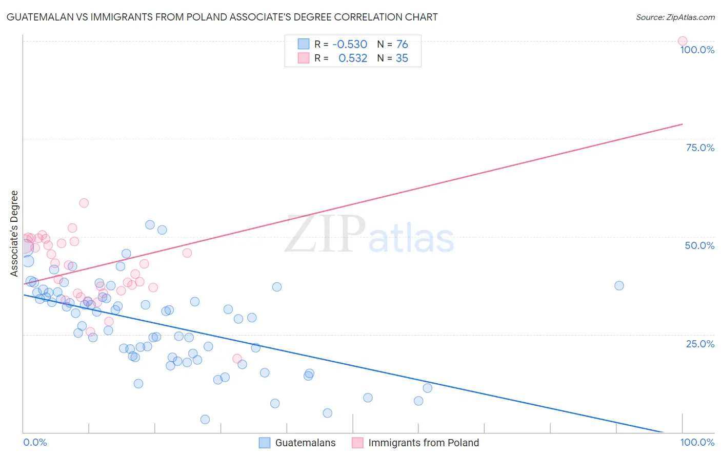Guatemalan vs Immigrants from Poland Associate's Degree