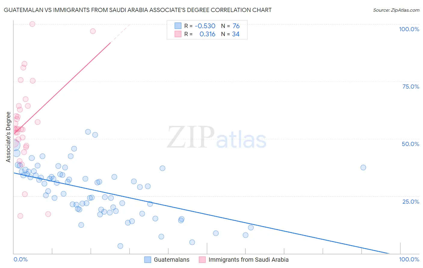 Guatemalan vs Immigrants from Saudi Arabia Associate's Degree