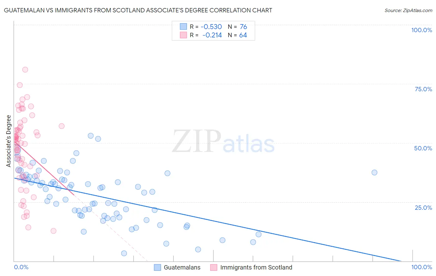 Guatemalan vs Immigrants from Scotland Associate's Degree
