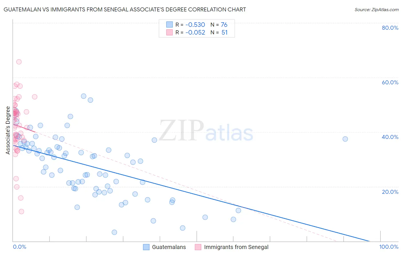 Guatemalan vs Immigrants from Senegal Associate's Degree