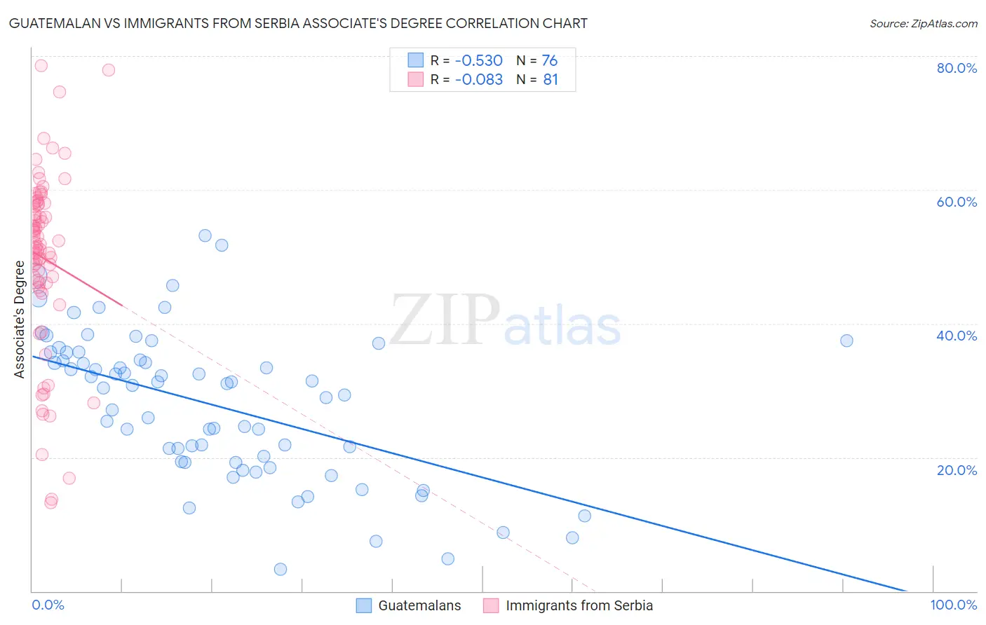 Guatemalan vs Immigrants from Serbia Associate's Degree